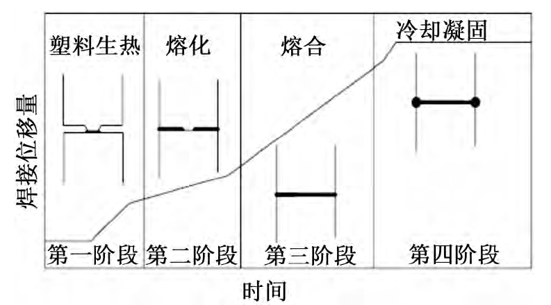 超聲波焊接過程的 4 個階段